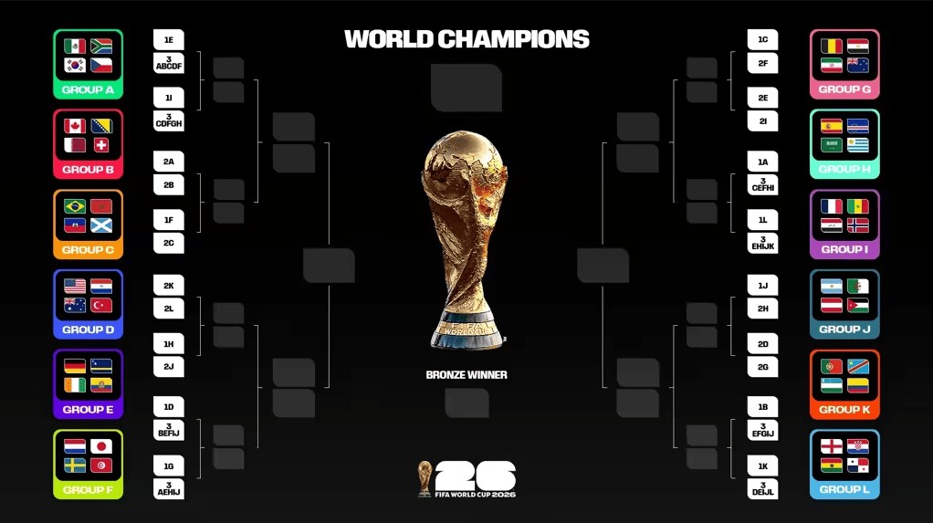 vòng bảng world cup 2026